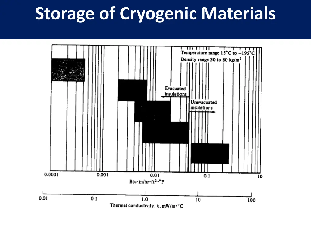 storage of cryogenic materials 1