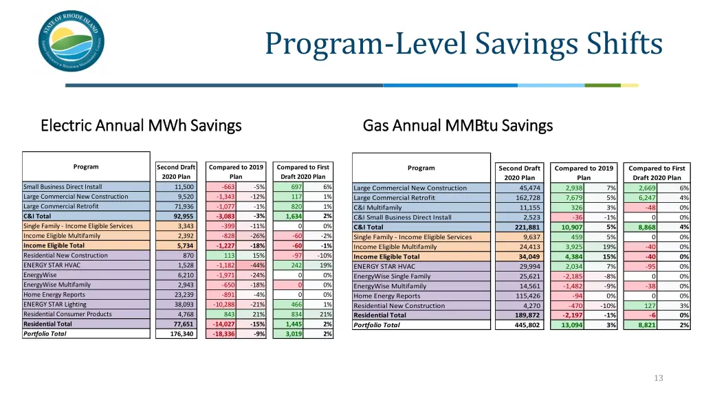 program level savings shifts