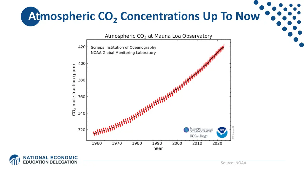 atmospheric co 2 concentrations up to now