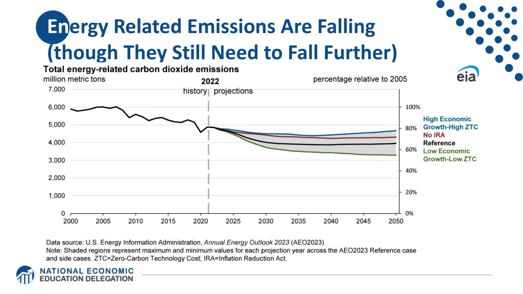 energy related emissions are falling though they