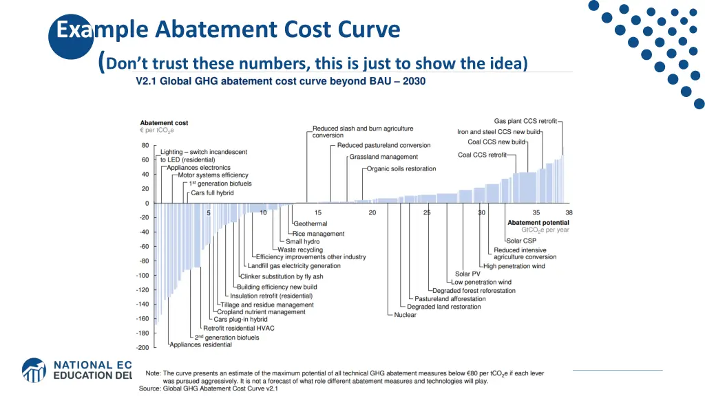 example abatement cost curve don t trust these