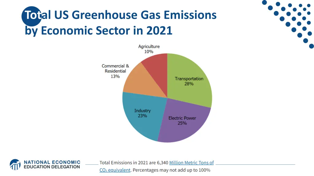 total us greenhouse gas emissions by economic