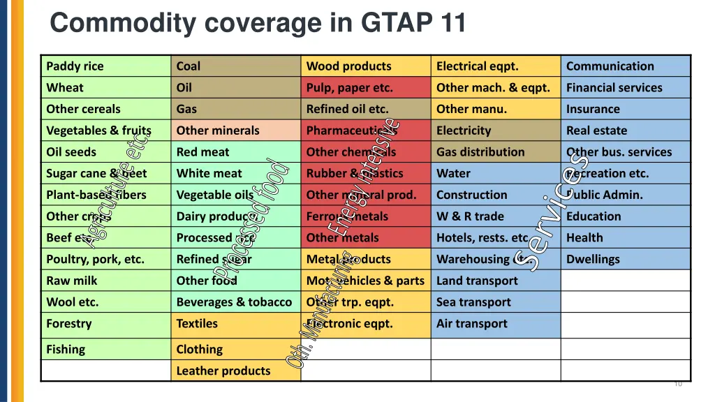 commodity coverage in gtap 11