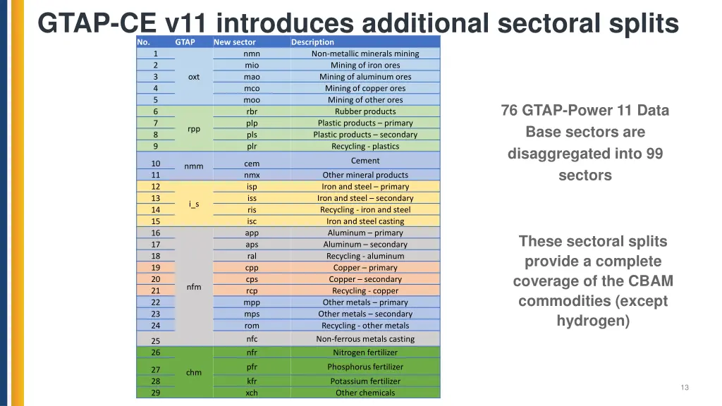 gtap ce v11 introduces additional sectoral splits