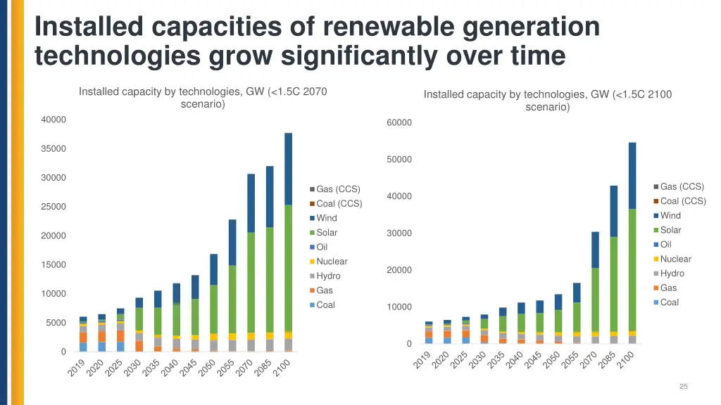 installed capacities of renewable generation