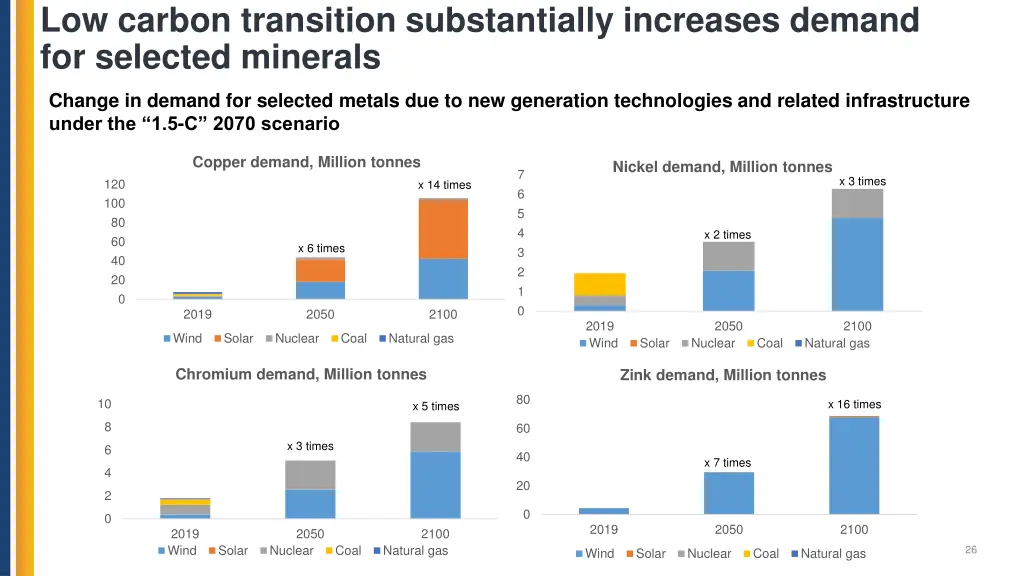 low carbon transition substantially increases