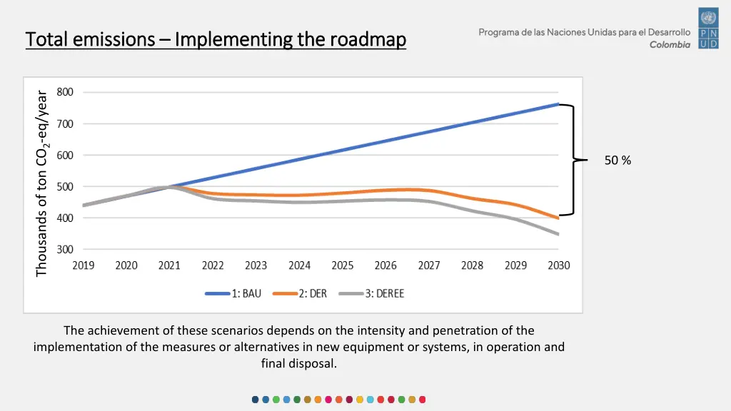 total total emissions emissions implementing