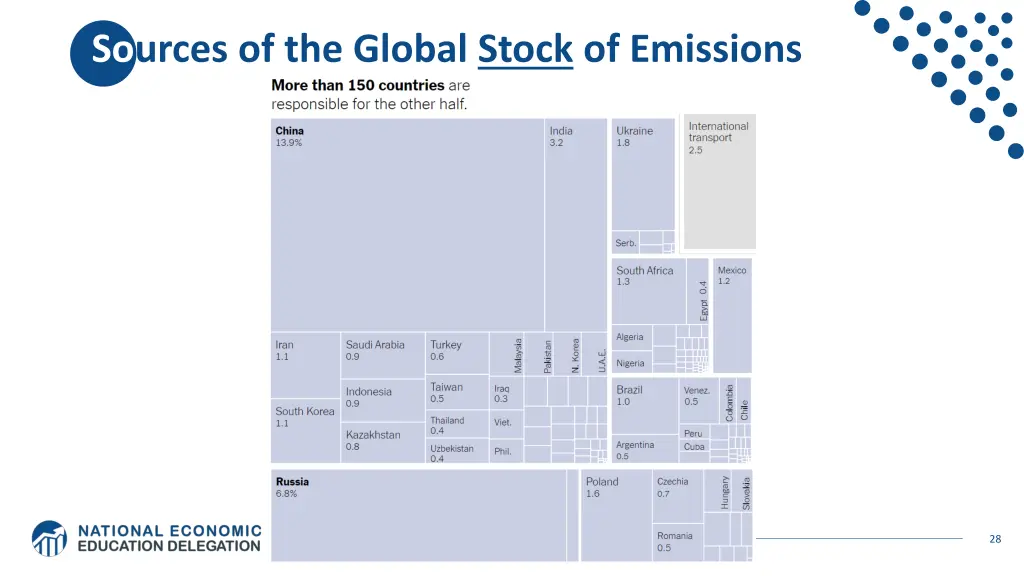 sources of the global stock of emissions 1