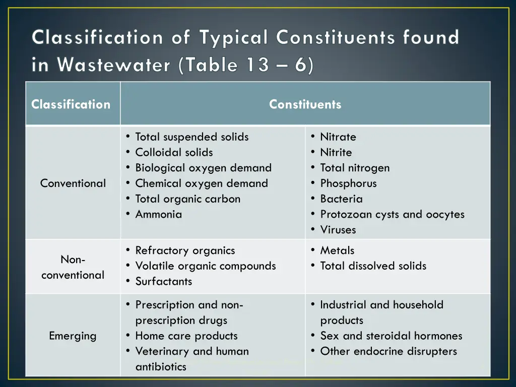 classification of typical constituents found