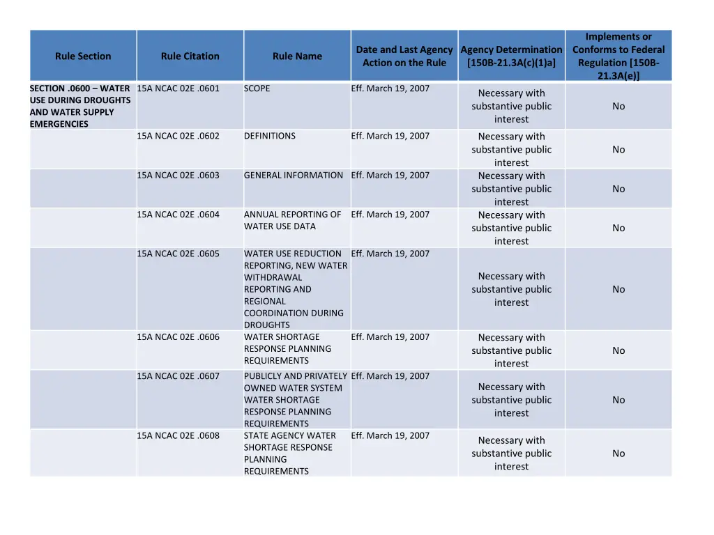 implements or conforms to federal regulation 150b 1