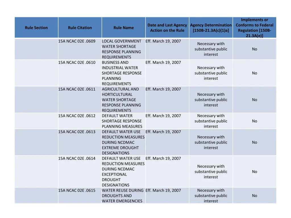 implements or conforms to federal regulation 150b 2