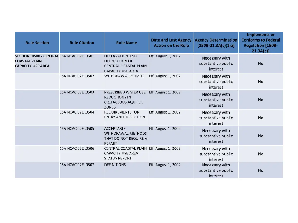 implements or conforms to federal regulation 150b