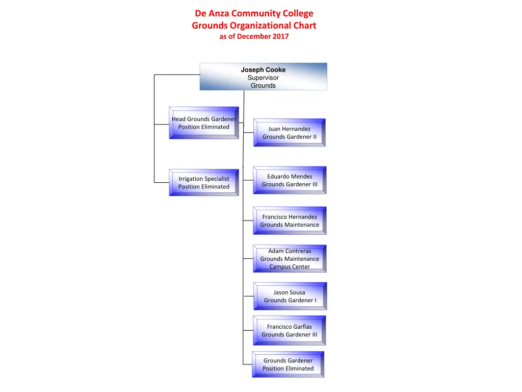 de anza community college grounds organizational