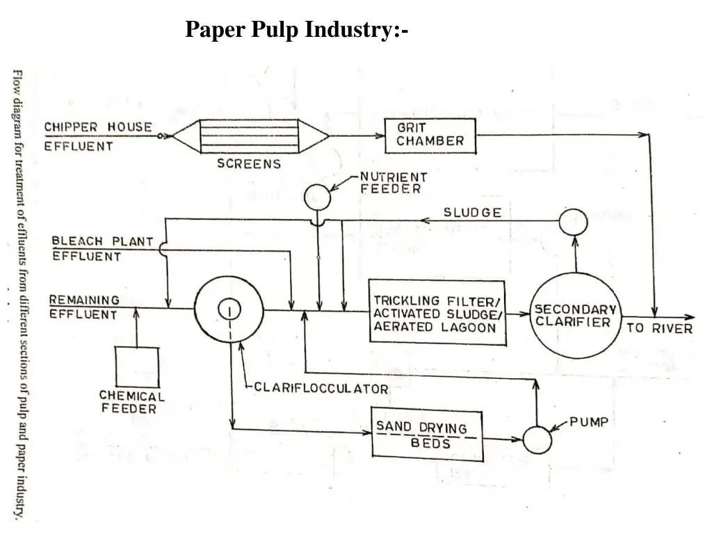 paper pulp industry