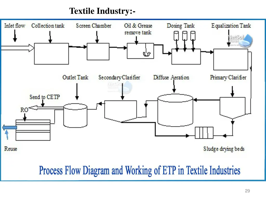 textile industry