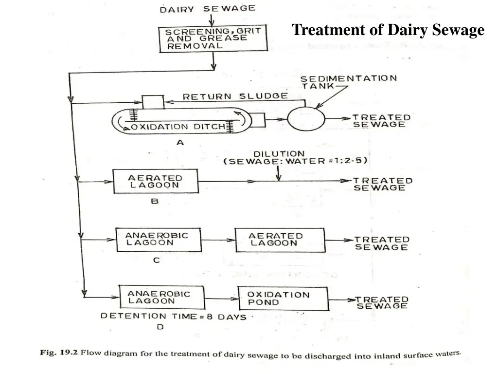 treatment of dairy sewage 1