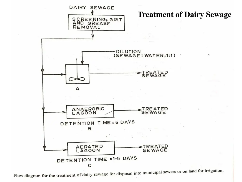 treatment of dairy sewage