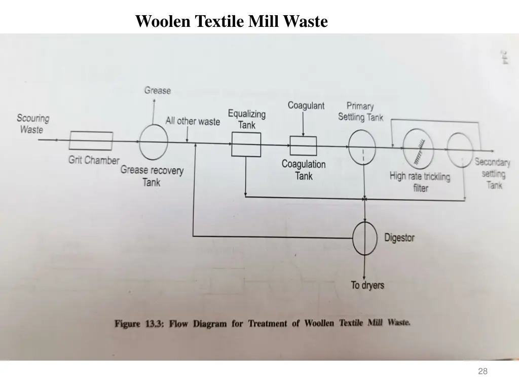 woolen textile mill waste