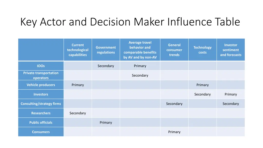 key actor and decision maker influence table