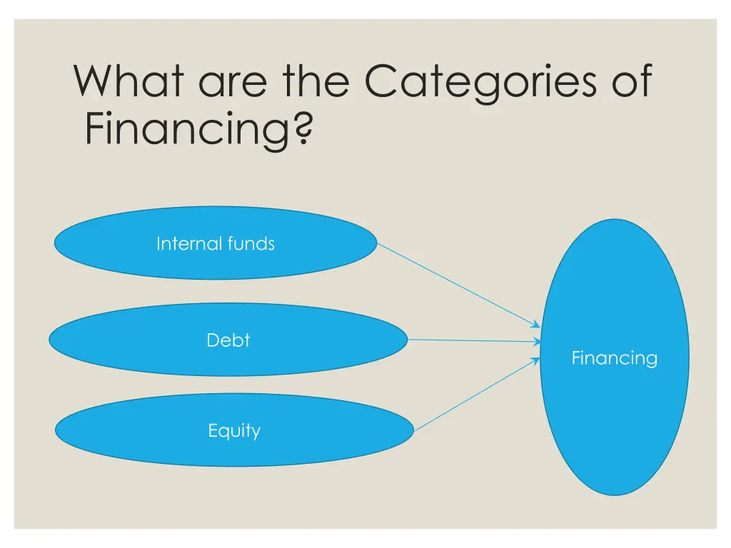 what are the categories of financing