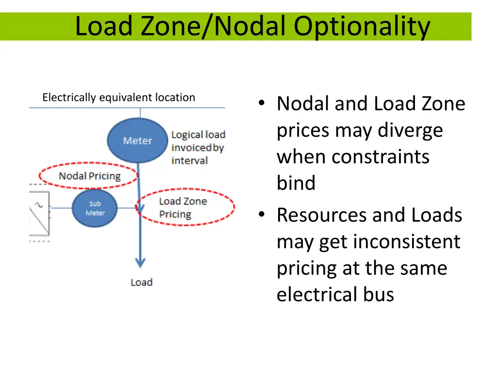 load zone nodal optionality