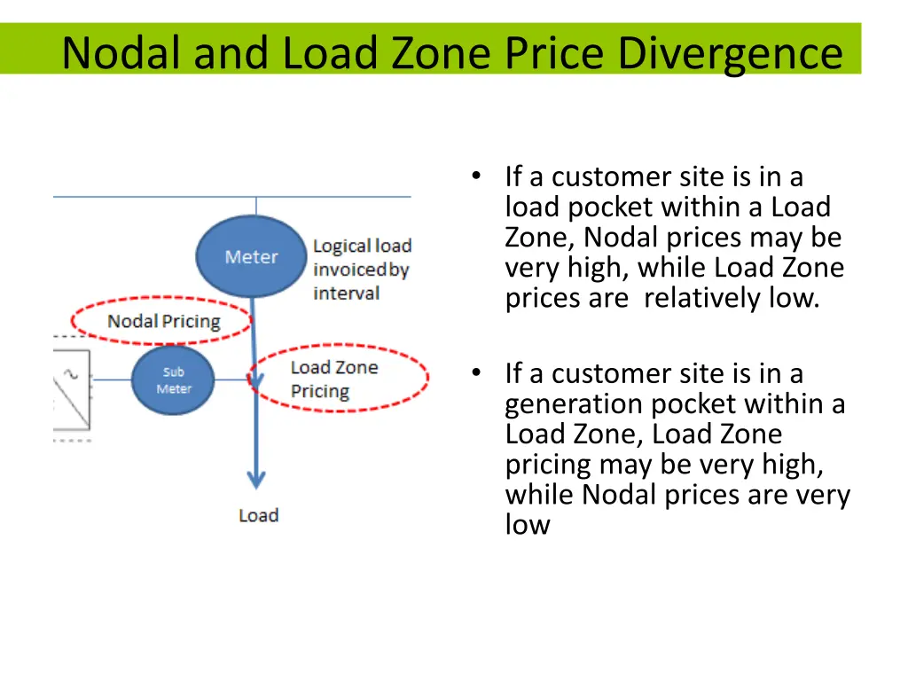 nodal and load zone price divergence