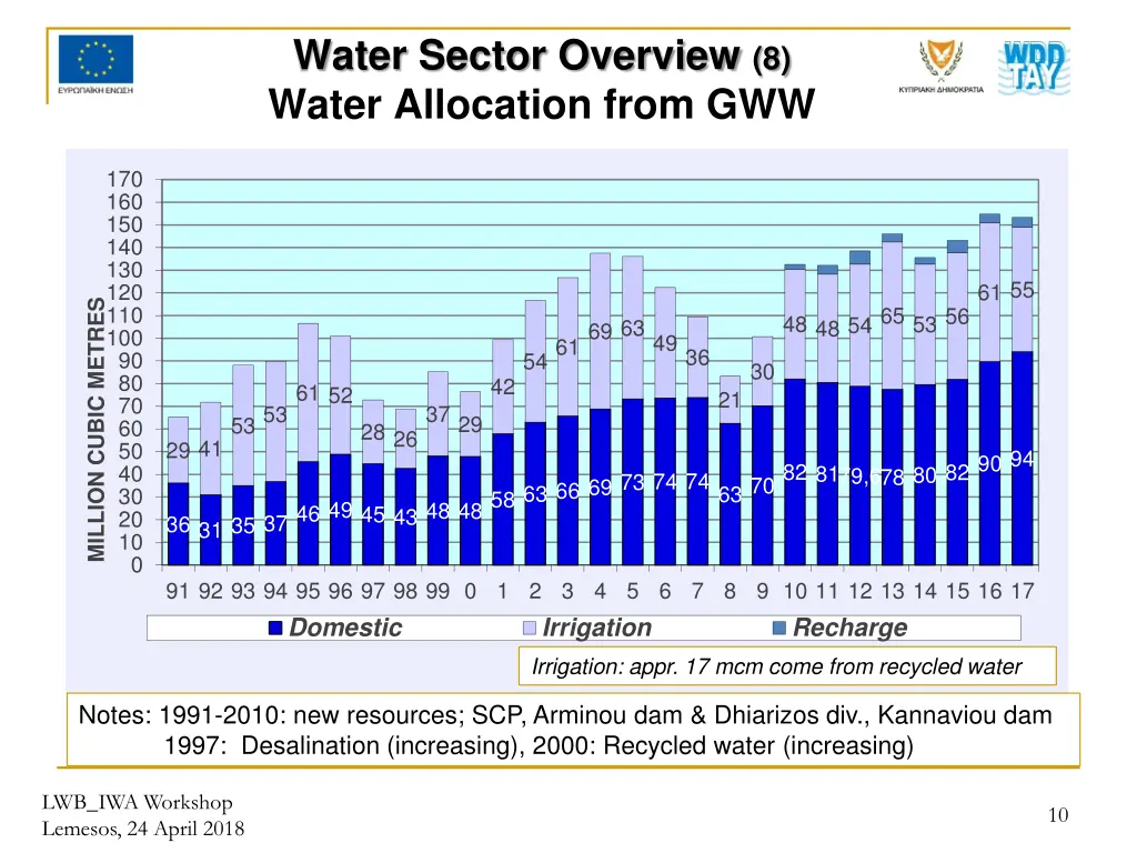 water sector overview 8 water allocation from gww