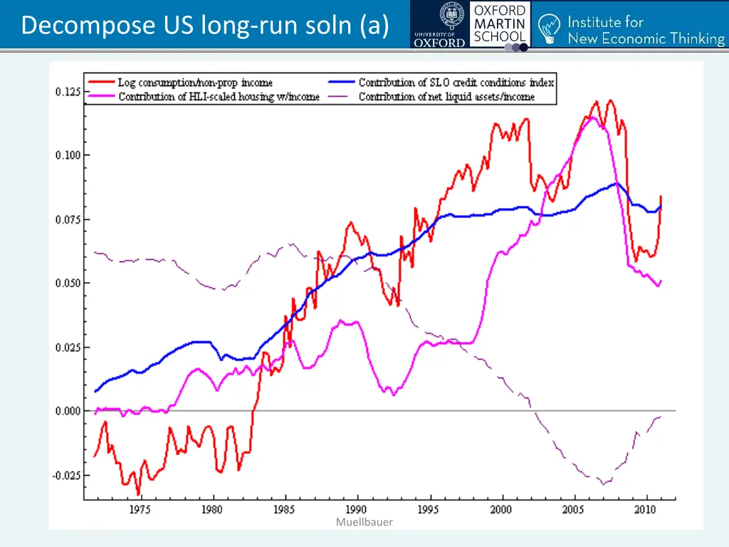 decompose us long run soln a