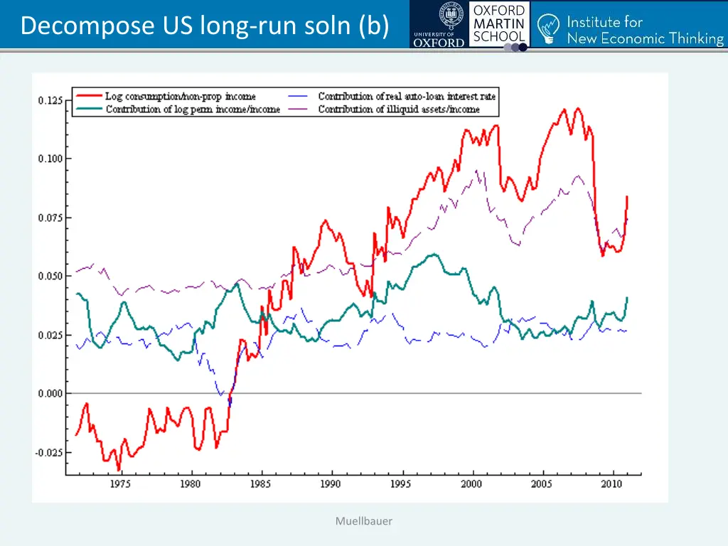 decompose us long run soln b