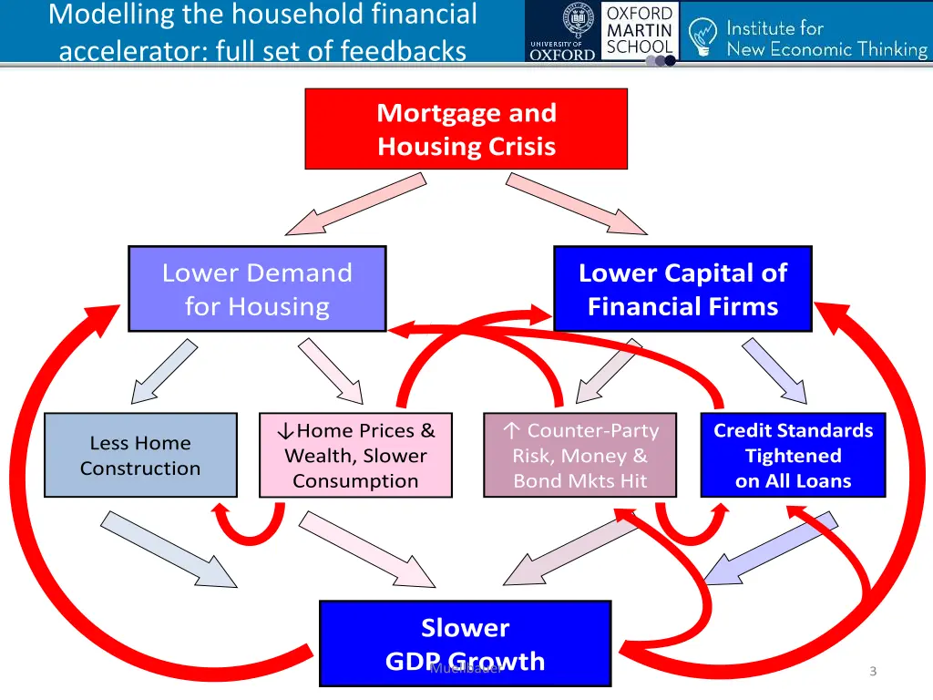 modelling the household financial accelerator