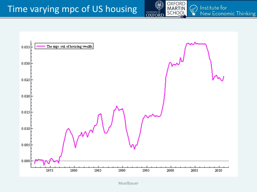 time varying mpc of us housing