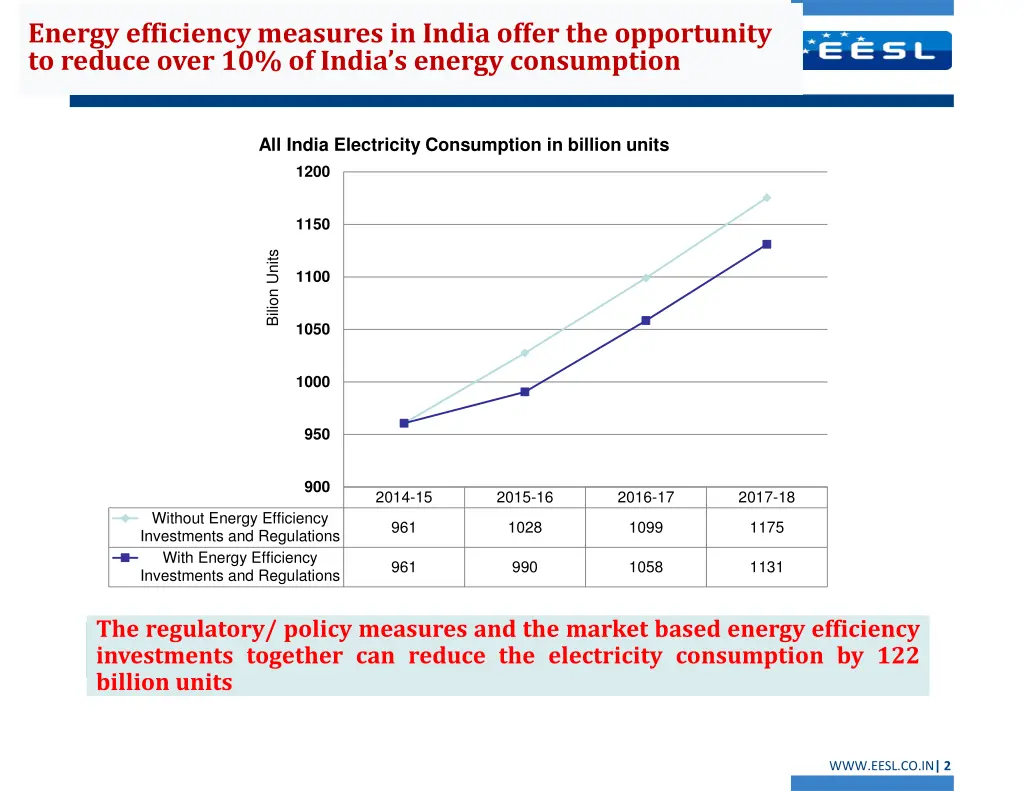 energy efficiency measures in india offer