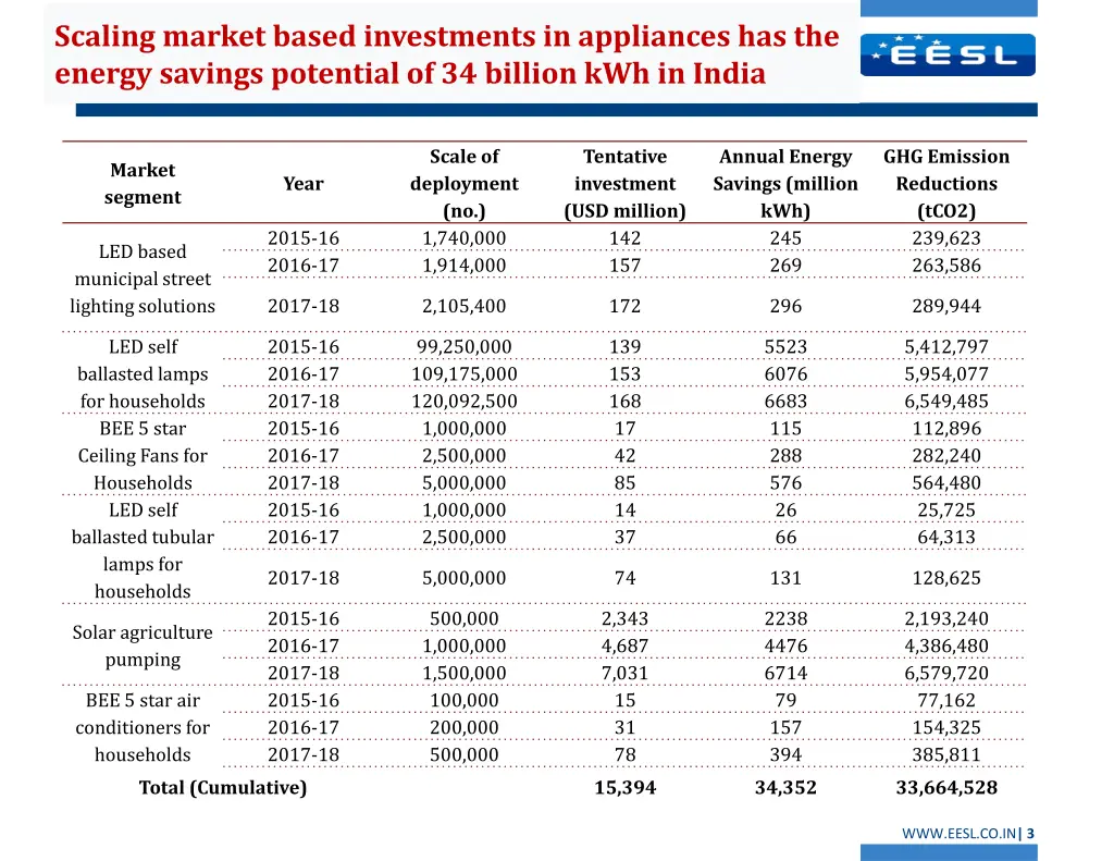 scaling market based investments in appliances