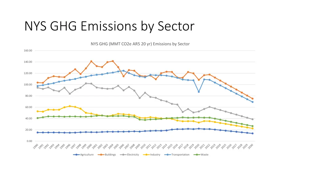 nys ghg emissions by sector 1