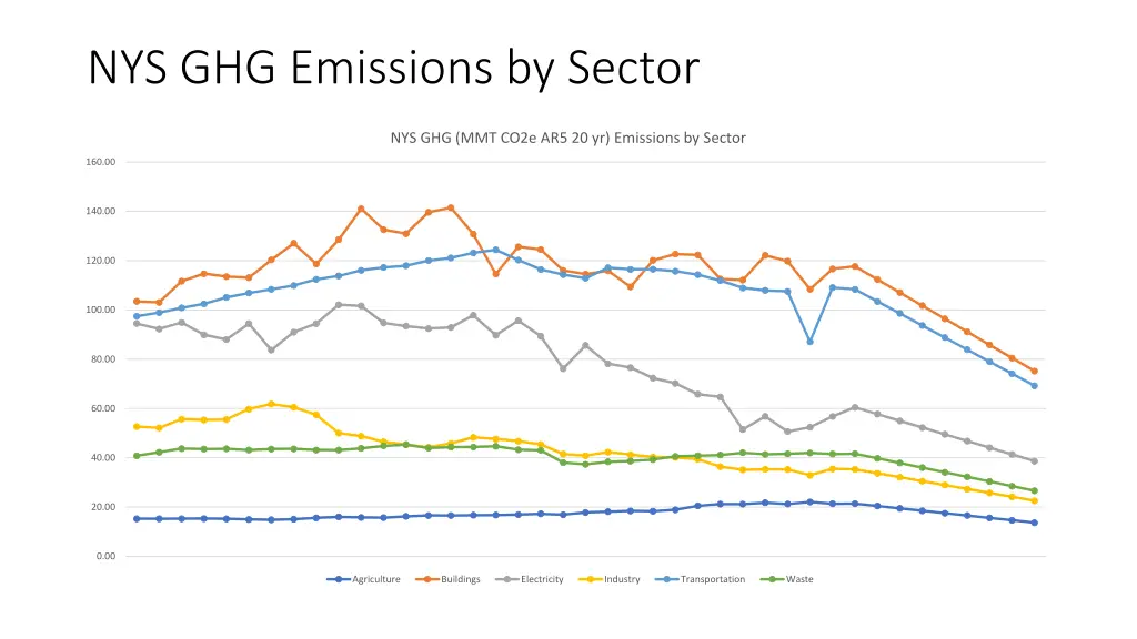 nys ghg emissions by sector