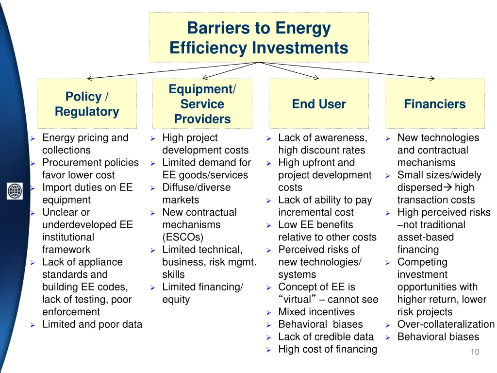 barriers to energy efficiency investments