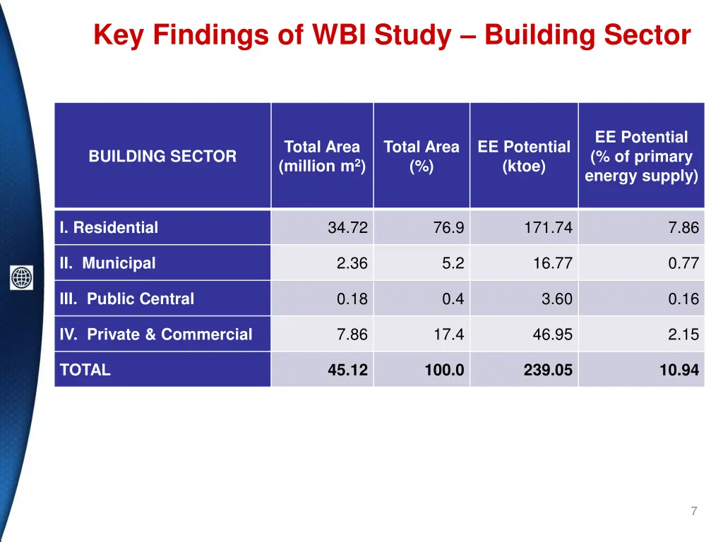 key findings of wbi study building sector
