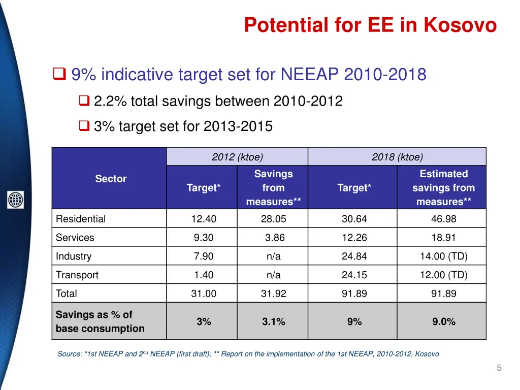 potential for ee in kosovo 1