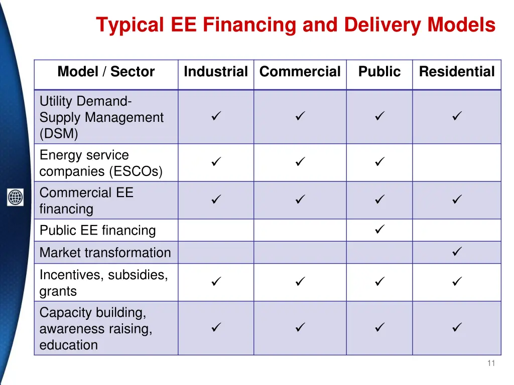 typical ee financing and delivery models