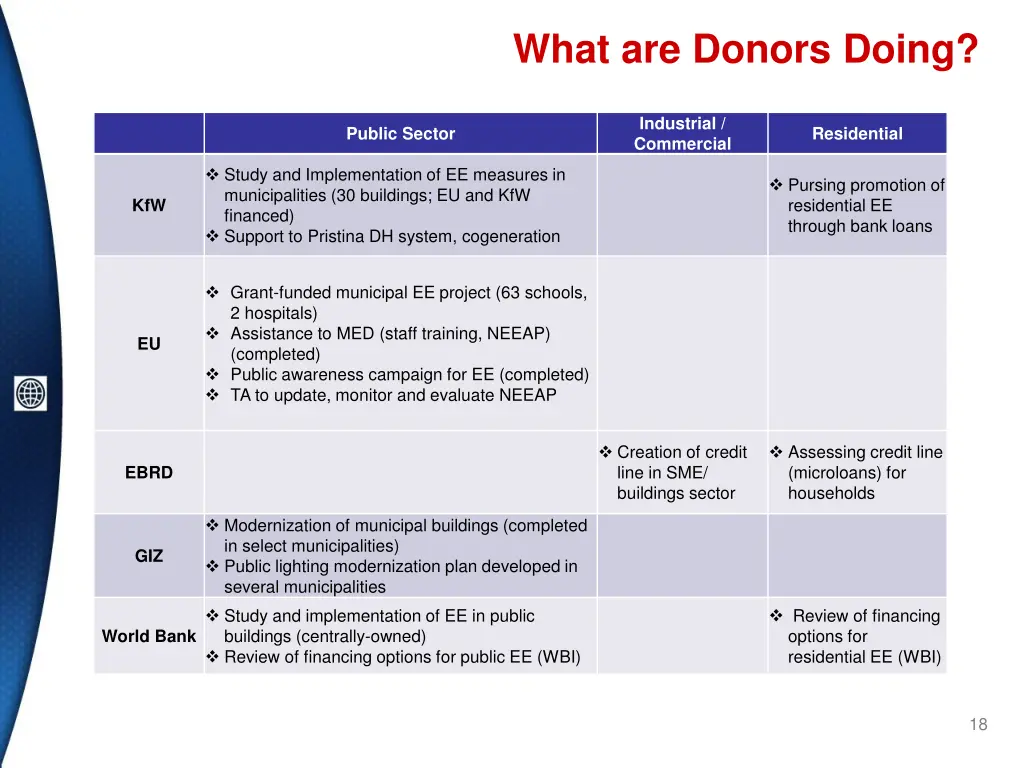 what are donors doing