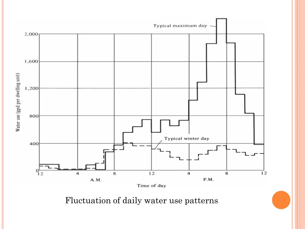 fluctuation of daily water use patterns
