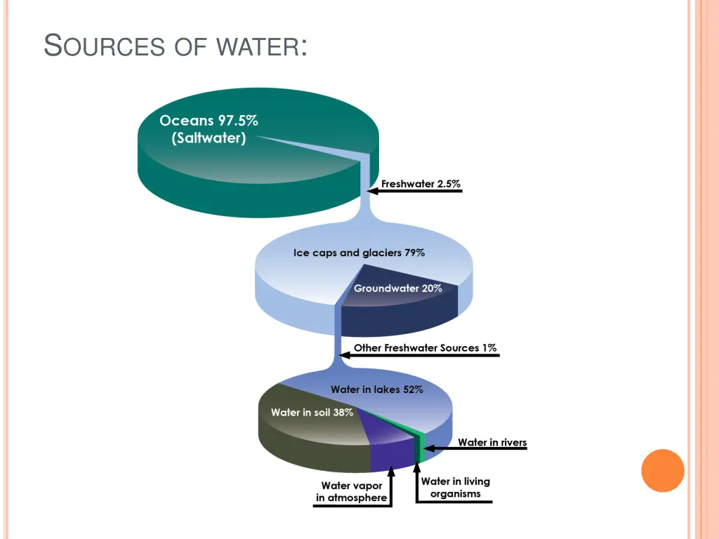 s ources of water 1