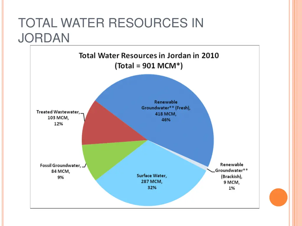 total water resources in jordan