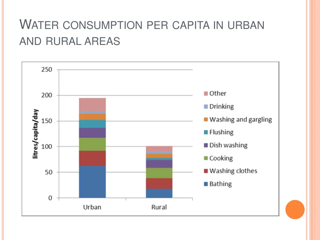 w ater consumption per capita in urban and rural