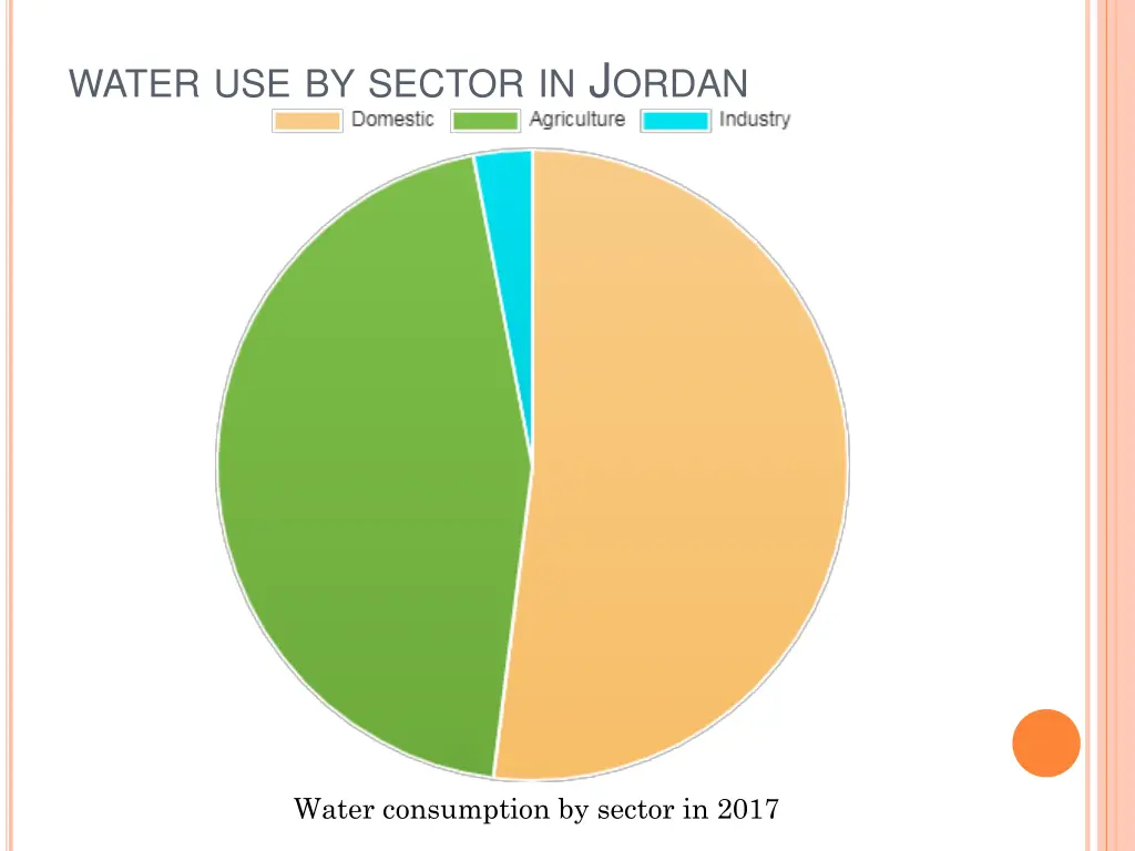 water use by sector in j ordan