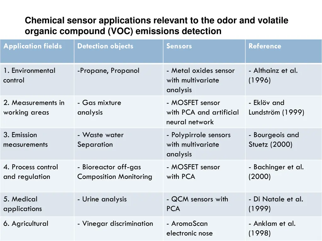 chemical sensor applications relevant to the odor