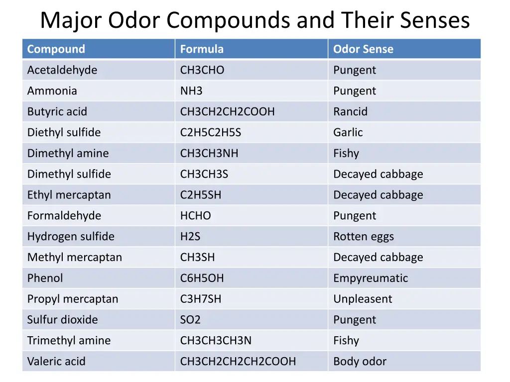 major odor compounds and their senses