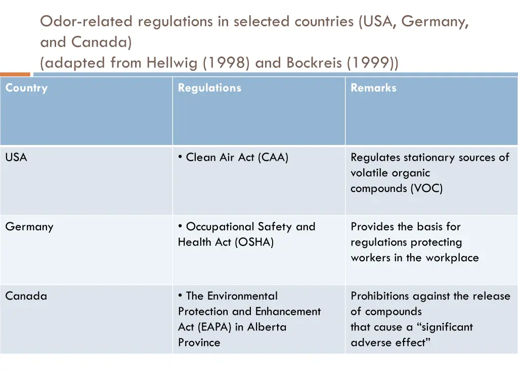 odor related regulations in selected countries