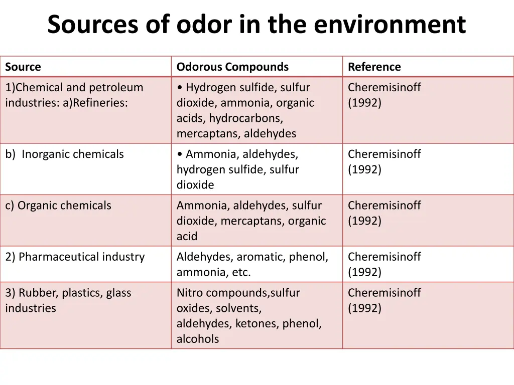 sources of odor in the environment