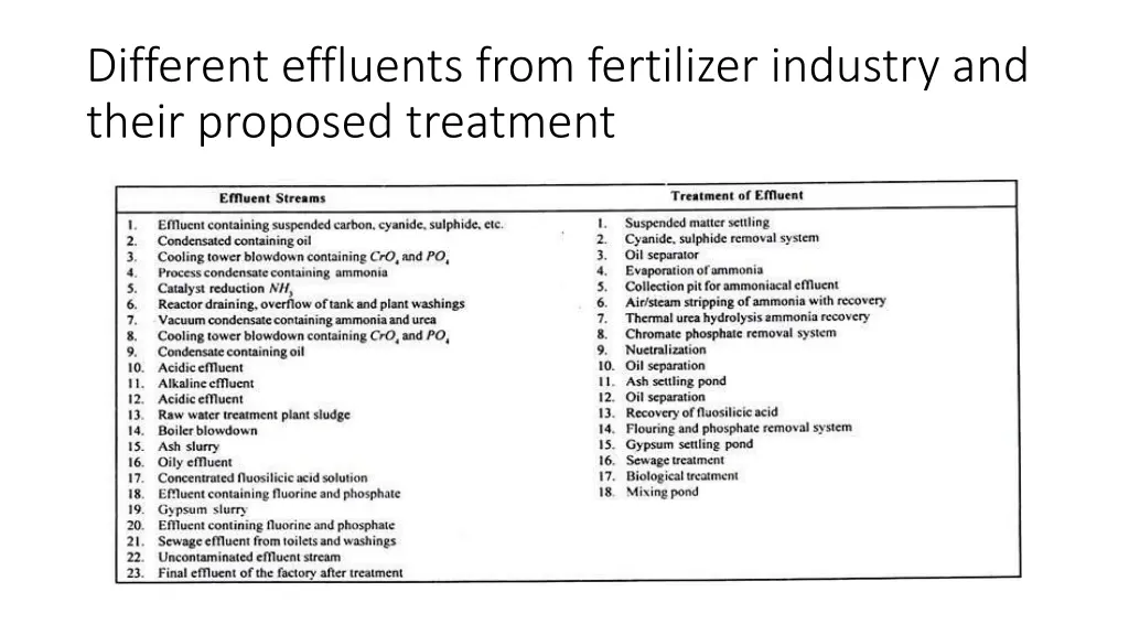 different effluents from fertilizer industry